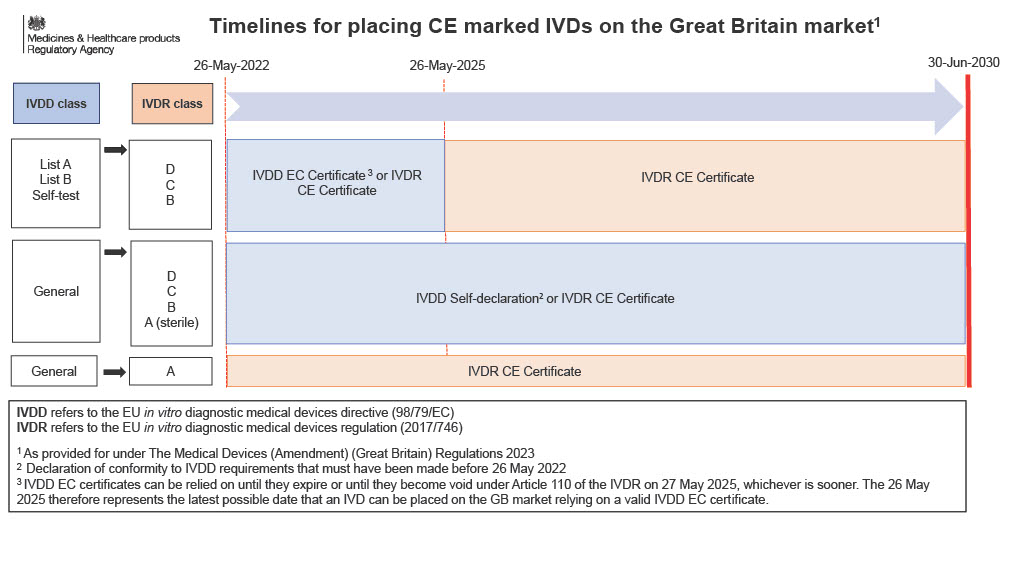 Timelines for placing CE marked IVDs on the Great Britain market